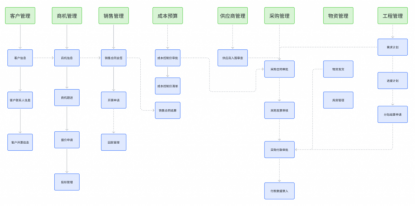 广蓝电气业务流程