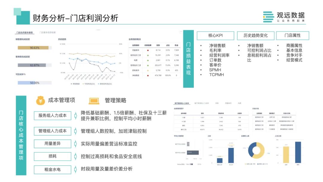门店利润分析看板示例