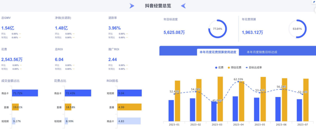 To C电商运营全流程分析示例