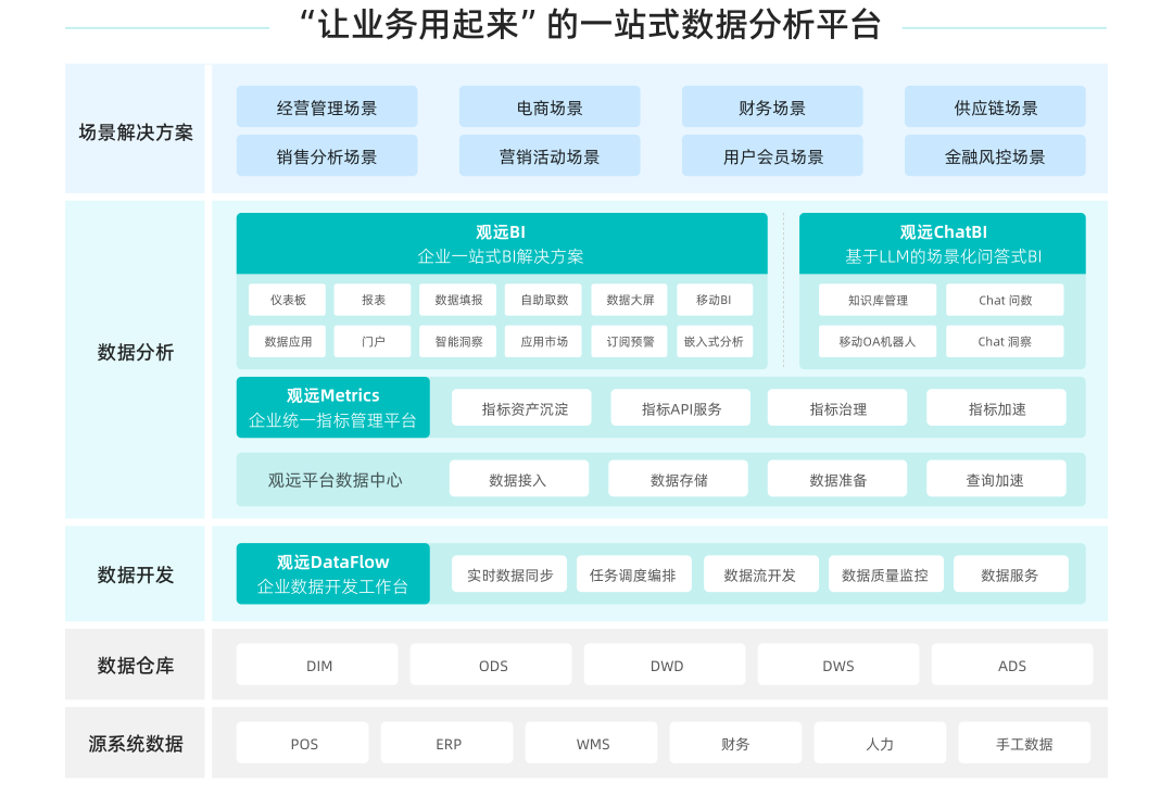 观远BI跨境电商场景化解决方案矩阵