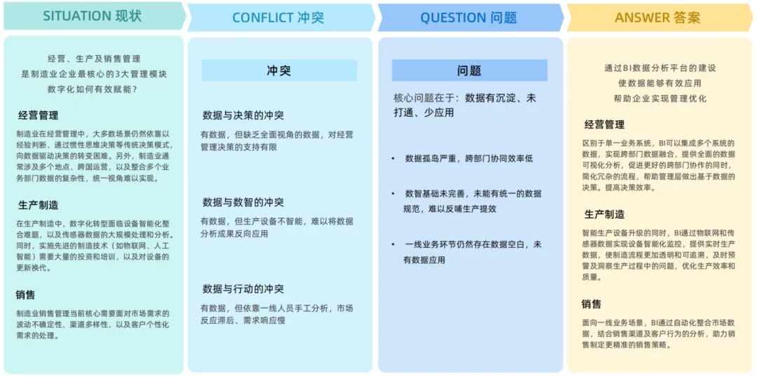 观远BI制造业解决方案全景图