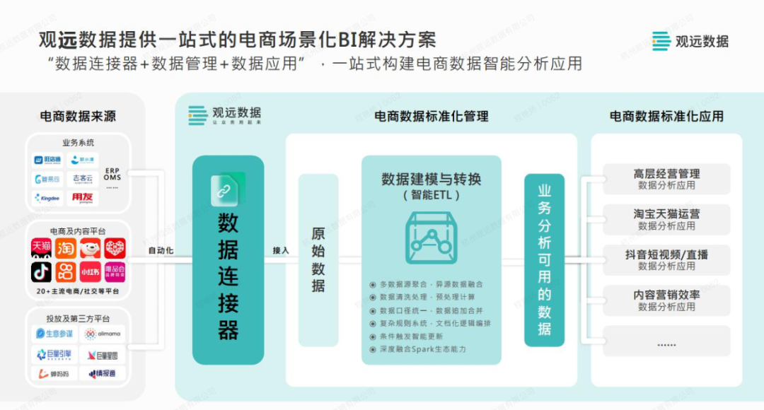 观远电商数据连接器架构图