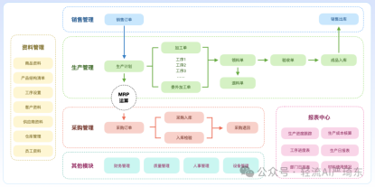 不同行业的中小制造业企业在业务流程、产品特点等方面存在差异，因此需要根据自身的业务特点明确对<a href=