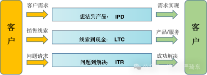 华为核心管理体系