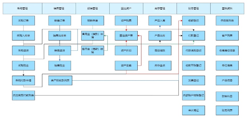 多系统集成