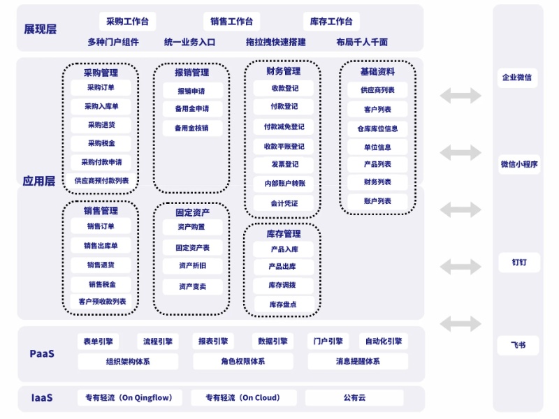 轻流售后流程设计